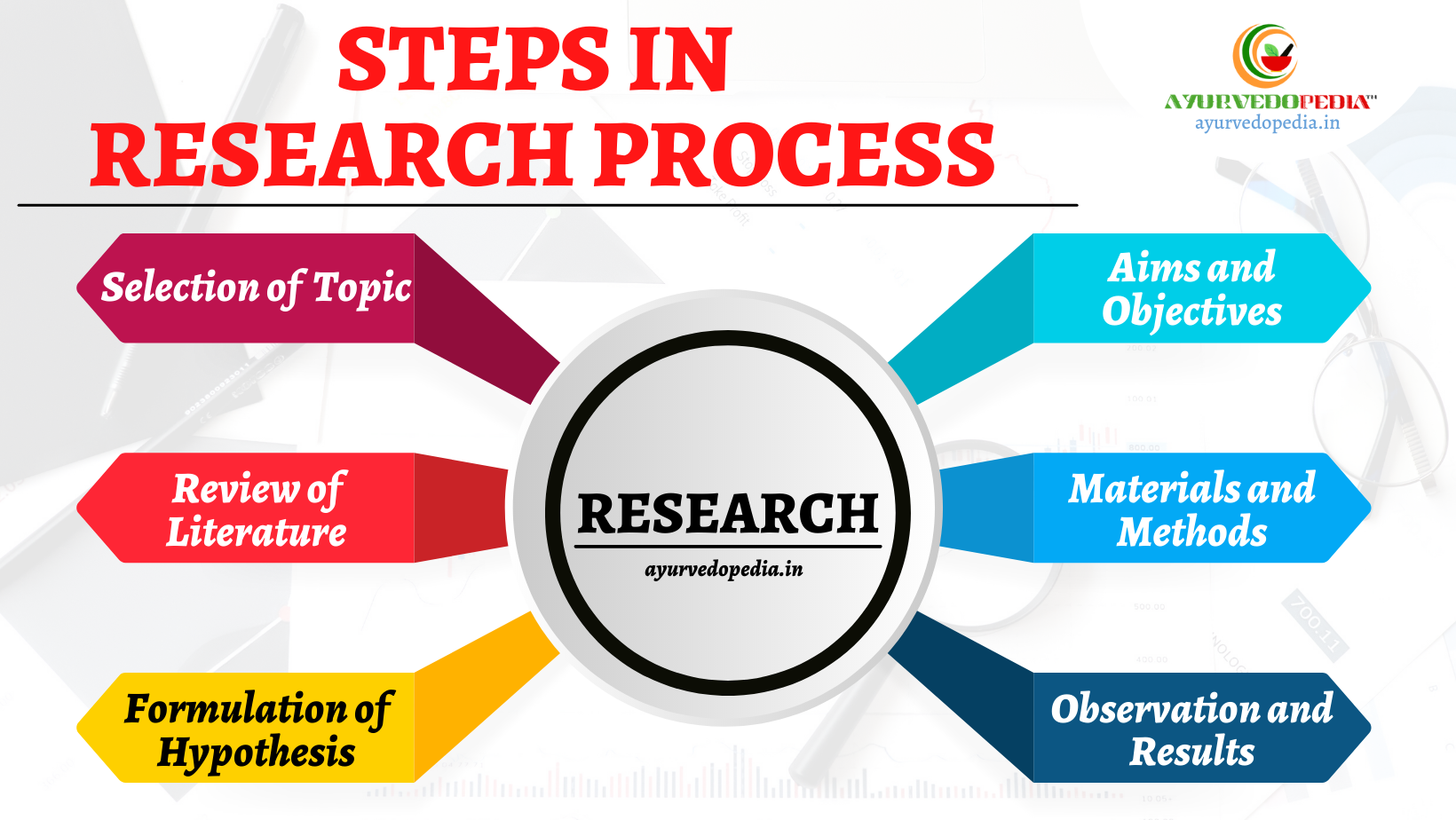 steps in formulation of hypothesis in research methodology